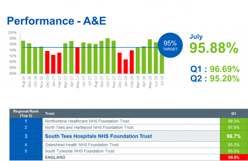 A & E Performance Graph