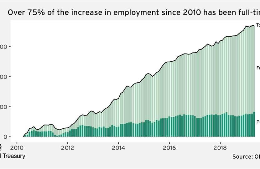 Employment graph 2010-2019