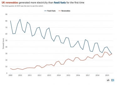 Renewable energy graph